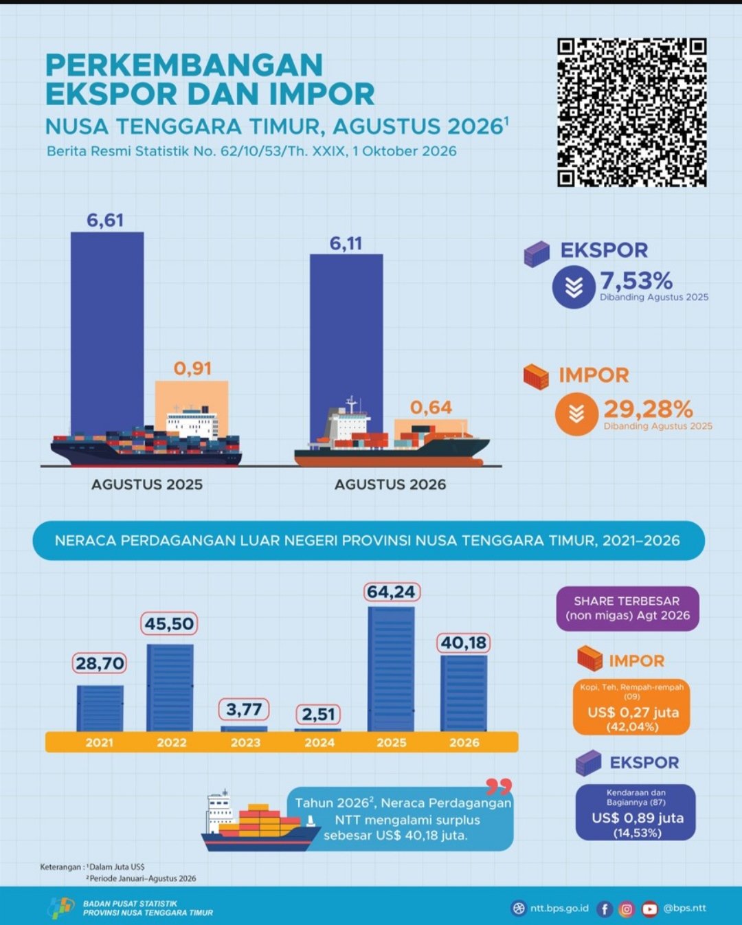 Neraca Perdagangan NTT Surplus US$40,18 Juta, Ekspor Terus Ungguli Impor